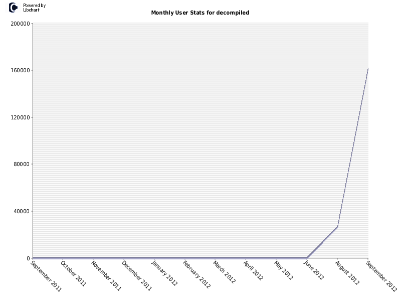 Monthly User Stats for decompiled